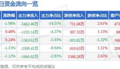 股票行情快报：中兵红箭（000519）5月28日主力资金净卖出5462.46万元