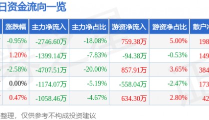股票行情快报：海马汽车（000572）3月11日主力资金净卖出2746.60万元