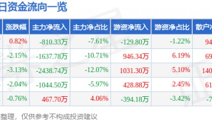 股票行情快报：新兴铸管（000778）1月6日主力资金净卖出810.33万元