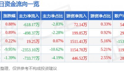 股票行情快报：中钨高新（000657）4月10日主力资金净卖出618.17万元