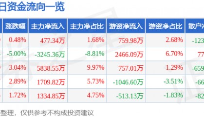 股票行情快报：海马汽车（000572）3月3日主力资金净买入477.34万元