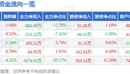 股票行情快报：轻纺城（600790）12月27日主力资金净卖出884.98万元