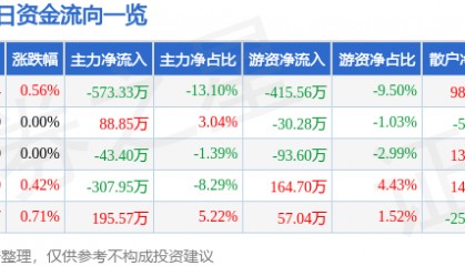 股票行情快报：中水渔业（000798）5月15日主力资金净卖出573.33万元