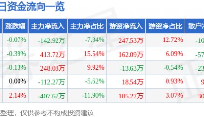 股票行情快报：浪莎股份（600137）2月14日主力资金净卖出142.92万元