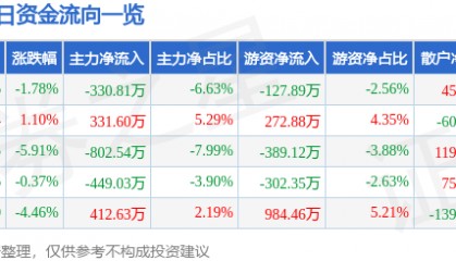 股票行情快报：开创国际（600097）12月19日主力资金净卖出330.81万元