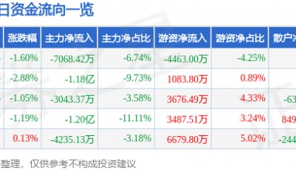 股票行情快报：北京君正（300223）3月24日主力资金净卖出7068.42万元