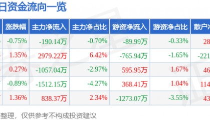 股票行情快报：西藏矿业（000762）3月17日主力资金净卖出190.14万元