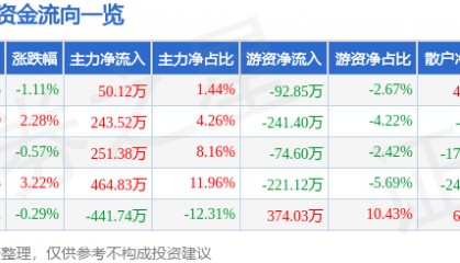 股票行情快报：轻纺城（600790）1月17日主力资金净买入50.12万元