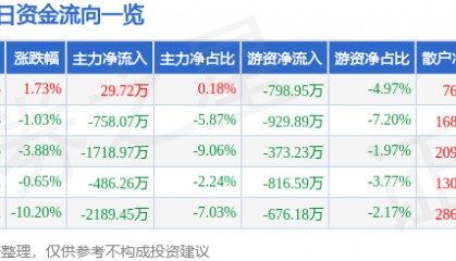 股票行情快报：金刚光伏（300093）12月27日主力资金净买入29.72万元