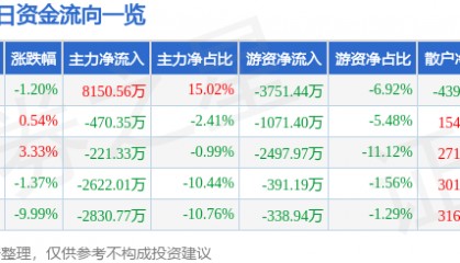 股票行情快报：盛通股份（002599）11月22日主力资金净买入8150.56万元