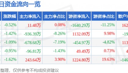 股票行情快报：皖通高速（600012）2月11日主力资金净买入11.48万元