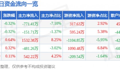 股票行情快报：中粮糖业（600737）5月9日主力资金净卖出771.41万元