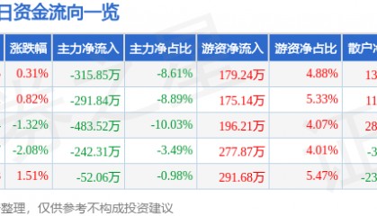 股票行情快报：开创国际（600097）12月9日主力资金净卖出315.85万元