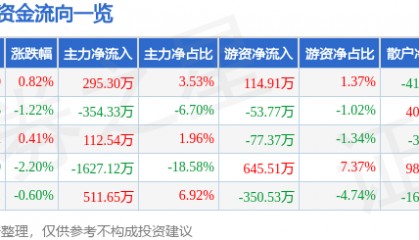 股票行情快报：海伦哲（300201）5月28日主力资金净买入295.30万元