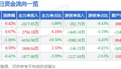 股票行情快报：中钨高新（000657）6月16日主力资金净卖出2677.85万元