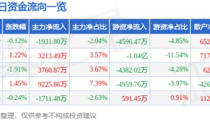股票行情快报：建设银行（601939）12月13日主力资金净卖出1931.80万元