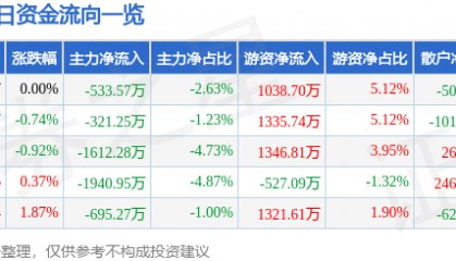 股票行情快报：驰宏锌锗（600497）7月17日主力资金净卖出533.57万元