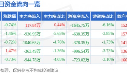股票行情快报：冠捷科技（000727）1月23日主力资金净买入117.84万元