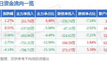 股票行情快报：联德股份（605060）3月27日主力资金净买入211.74万元