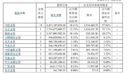 华夏基金千亿上证50ETF股票交易佣金万分之3.7费率同类居前！76%都给了大股东中信证券
