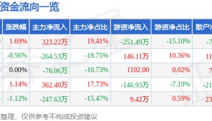 股票行情快报：ST德豪（002005）3月12日主力资金净买入323.22万元
