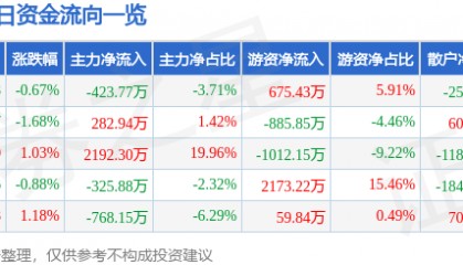 股票行情快报：吉祥航空（603885）7月1日主力资金净卖出423.77万元
