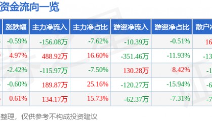 股票行情快报：ST德豪（002005）1月27日主力资金净卖出156.08万元