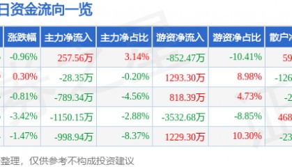 股票行情快报：吉祥航空（603885）6月18日主力资金净买入257.56万元