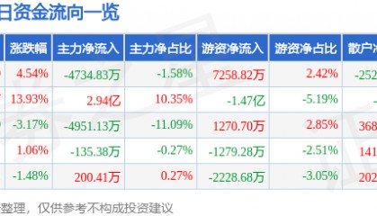 股票行情快报：北京君正（300223）2月6日主力资金净卖出4734.83万元