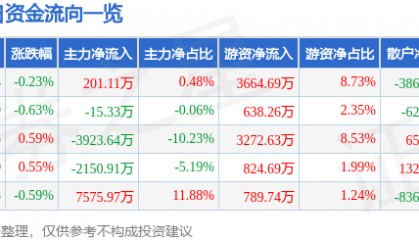 股票行情快报：新和成（002001）5月12日主力资金净买入201.11万元