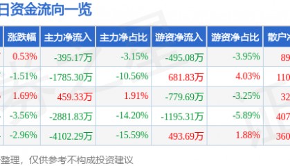 股票行情快报：统一股份（600506）4月21日主力资金净卖出395.17万元