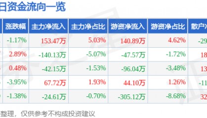 股票行情快报：德联集团（002666）1月8日主力资金净买入153.47万元