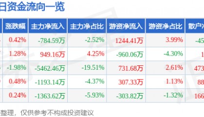 股票行情快报：中兵红箭（000519）5月30日主力资金净卖出784.59万元