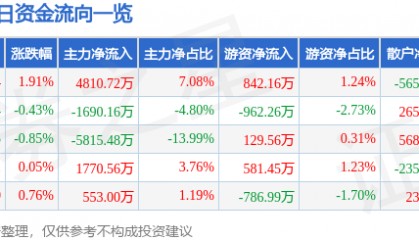 股票行情快报：东软载波（300183）3月20日主力资金净买入4810.72万元