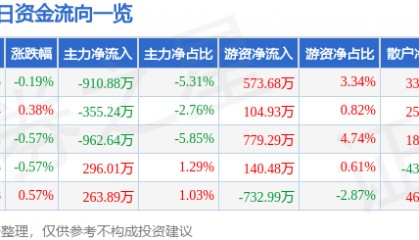 股票行情快报：驰宏锌锗（600497）5月20日主力资金净卖出910.88万元