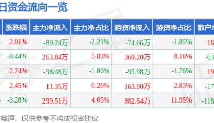 股票行情快报：宝光股份（600379）4月14日主力资金净卖出89.24万元