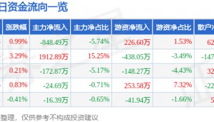 股票行情快报：银星能源（000862）3月13日主力资金净卖出848.49万元