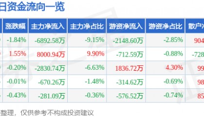股票行情快报：德赛西威（002920）3月7日主力资金净卖出6892.58万元