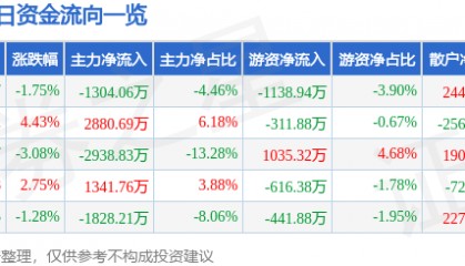 股票行情快报：统一股份（600506）6月20日主力资金净卖出1304.06万元