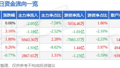 股票行情快报：中国电信（601728）2月18日主力资金净卖出2.05亿元