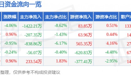股票行情快报：海马汽车（000572）2月18日主力资金净卖出1422.21万元