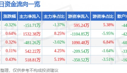 股票行情快报：中粮糖业（600737）5月8日主力资金净卖出151.71万元