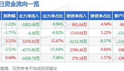 股票行情快报：万达电影（002739）6月18日主力资金净卖出1802.08万元
