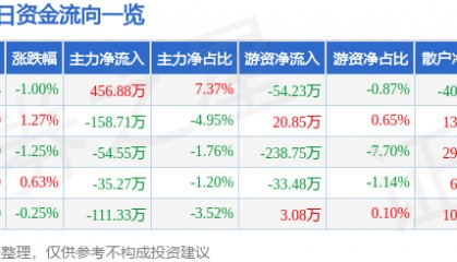 股票行情快报：浪莎股份（600137）3月17日主力资金净买入456.88万元
