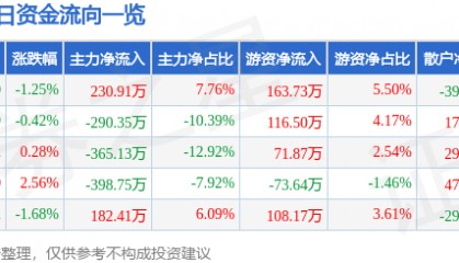 股票行情快报：中水渔业（000798）5月22日主力资金净买入230.91万元
