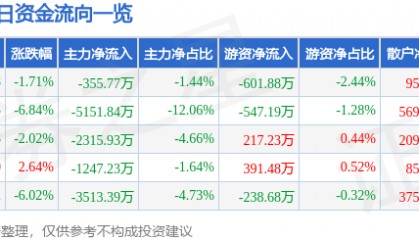 股票行情快报：香雪制药（300147）1月13日主力资金净卖出355.77万元