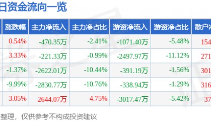 股票行情快报：盛通股份（002599）11月21日主力资金净卖出470.35万元