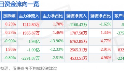 股票行情快报：徐工机械（000425）3月4日主力资金净买入1212.80万元