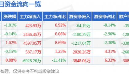 股票行情快报：中国电信（601728）1月20日主力资金净买入423.93万元