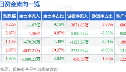 股票行情快报：中兵红箭（000519）5月8日主力资金净卖出1.07亿元